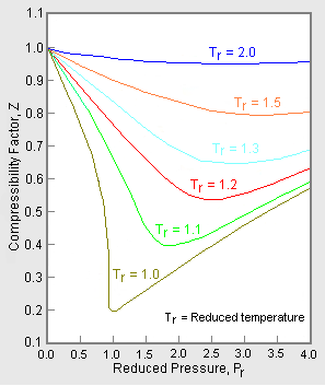 Compressibility factor Z as function of temperature T with lines of