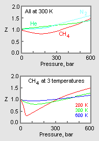 The given graph represent the variations of Z Compressibility factor Z PV  nRT versus p for three real gases A B and C Identify the only incorrect  statement