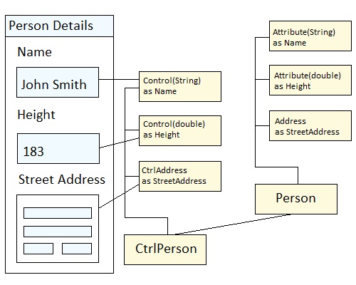 Model View Controller class hierarchy.